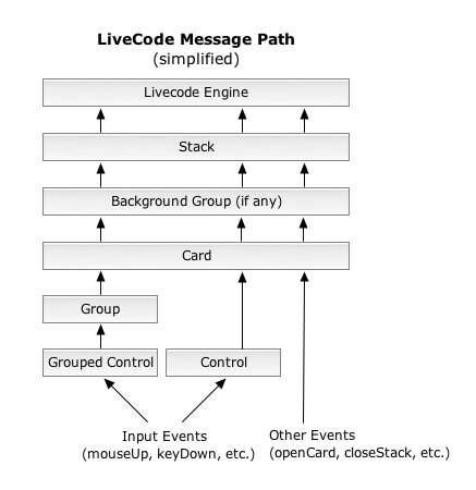 LiveCode Message Path