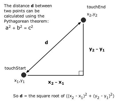 using the pythagoreum theorem to find the distance between two points